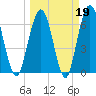 Jointer Island tide chart for Thursday, March 19, 2026