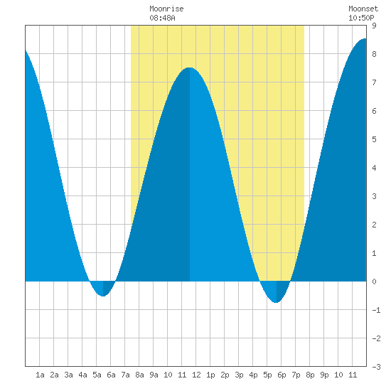 Jointer Island tide chart for Saturday, March 21, 2026