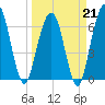 Jointer Island tide chart for Saturday, March 21, 2026