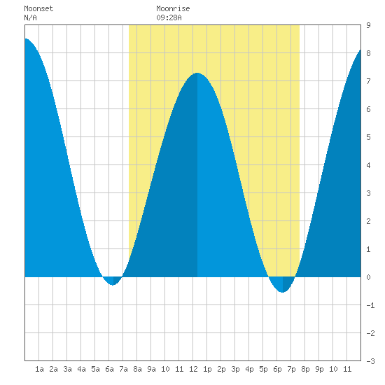 Jointer Island tide chart for Sunday, March 22, 2026