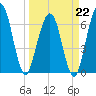Jointer Island tide chart for Sunday, March 22, 2026