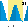 Jointer Island tide chart for Monday, March 23, 2026