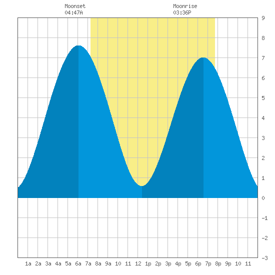 Jointer Island tide chart for Saturday, March 28, 2026