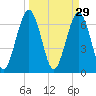 Jointer Island tide chart for Sunday, March 29, 2026