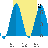 Jointer Island tide chart for Monday, March 2, 2026