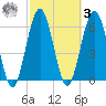 Jointer Island tide chart for Tuesday, March 3, 2026