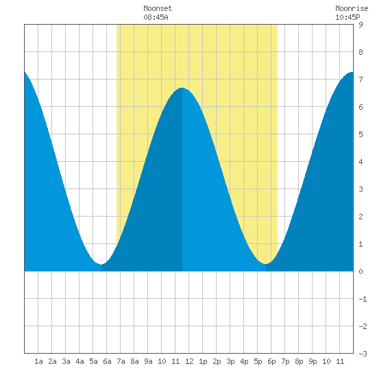 Jointer Island tide chart for Saturday, March 7, 2026