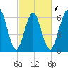 Jointer Island tide chart for Saturday, March 7, 2026