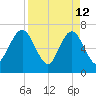 Jointer Island tide chart for Sunday, April 12, 2026