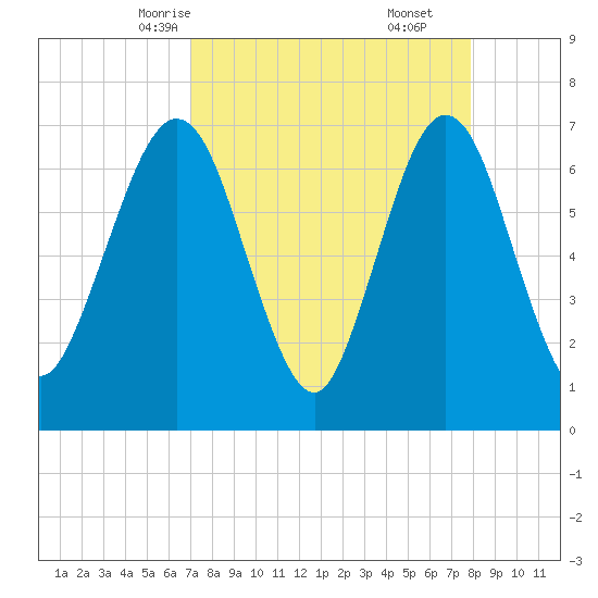 Jointer Island tide chart for Monday, April 13, 2026