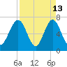 Jointer Island tide chart for Monday, April 13, 2026