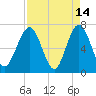 Jointer Island tide chart for Tuesday, April 14, 2026