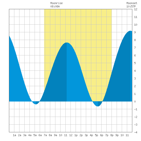 Jointer Island tide chart for Sunday, April 19, 2026