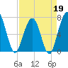 Jointer Island tide chart for Sunday, April 19, 2026