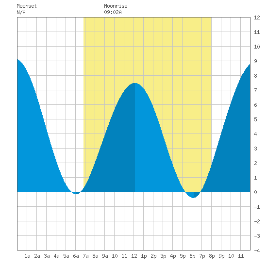 Jointer Island tide chart for Monday, April 20, 2026