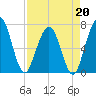 Jointer Island tide chart for Monday, April 20, 2026
