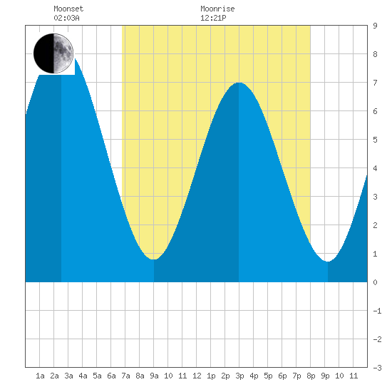Jointer Island tide chart for Thursday, April 23, 2026