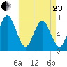 Jointer Island tide chart for Thursday, April 23, 2026
