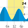 Jointer Island tide chart for Friday, April 24, 2026