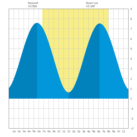 Jointer Island tide chart for Sunday, April 26, 2026