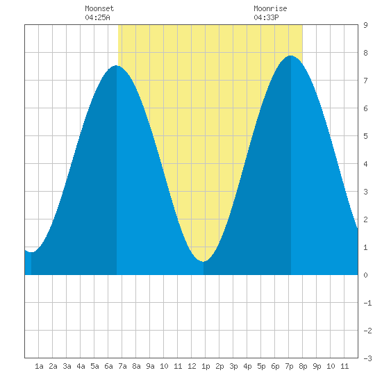 Jointer Island tide chart for Monday, April 27, 2026