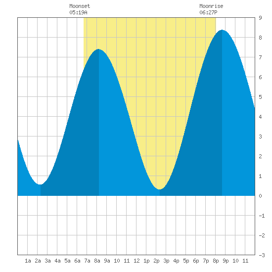 Jointer Island tide chart for Wednesday, April 29, 2026