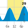 Jointer Island tide chart for Wednesday, April 29, 2026