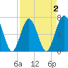 Jointer Island tide chart for Thursday, April 2, 2026