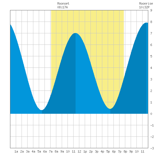 Jointer Island tide chart for Saturday, April 4, 2026