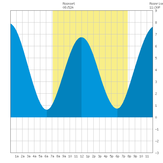 Jointer Island tide chart for Sunday, April 5, 2026