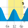 Jointer Island tide chart for Sunday, April 5, 2026