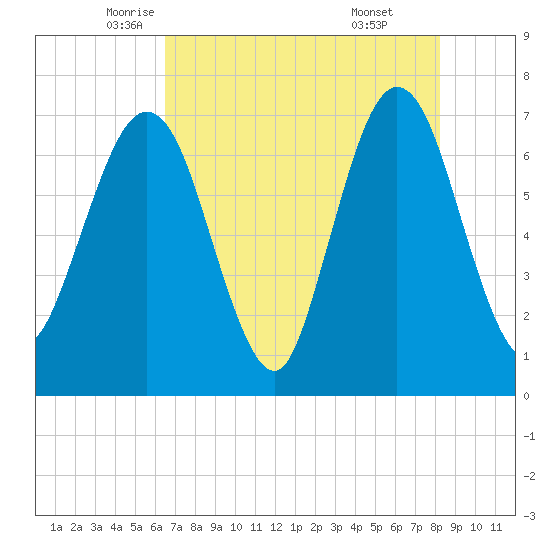 Jointer Island tide chart for Tuesday, May 12, 2026