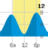 Jointer Island tide chart for Tuesday, May 12, 2026