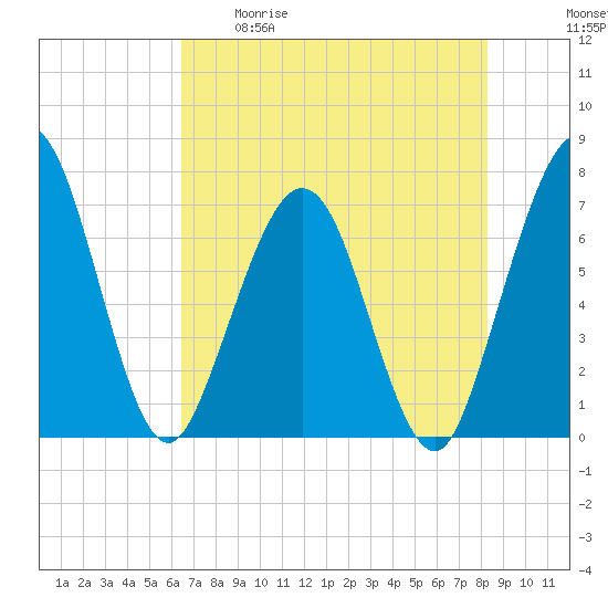 Jointer Island tide chart for Tuesday, May 19, 2026