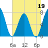 Jointer Island tide chart for Tuesday, May 19, 2026