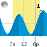 Jointer Island tide chart for Friday, May 1, 2026