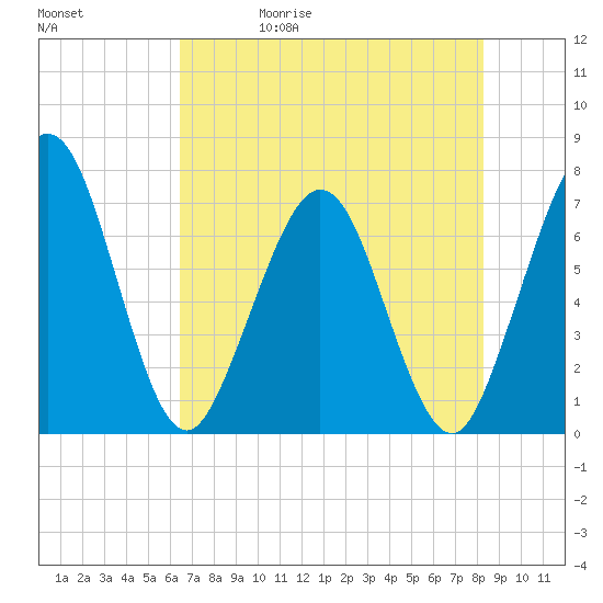 Jointer Island tide chart for Wednesday, May 20, 2026