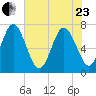 Jointer Island tide chart for Saturday, May 23, 2026