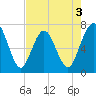 Jointer Island tide chart for Sunday, May 3, 2026