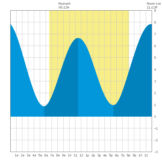 Jointer Island tide chart for Monday, May 4, 2026