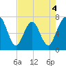 Jointer Island tide chart for Monday, May 4, 2026