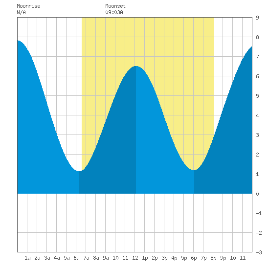 Jointer Island tide chart for Tuesday, May 5, 2026