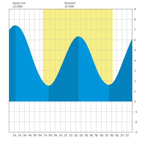 Jointer Island tide chart for Thursday, May 7, 2026