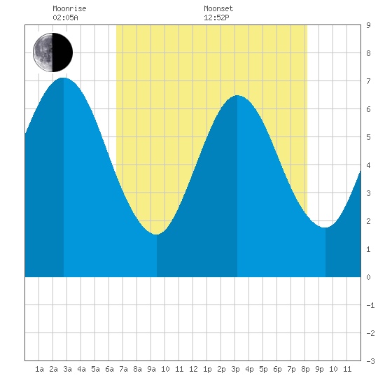 Jointer Island tide chart for Saturday, May 9, 2026
