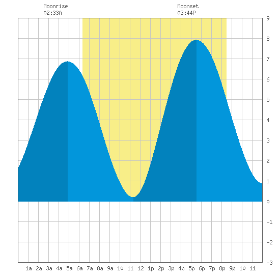 Jointer Island tide chart for Wednesday, June 10, 2026