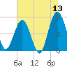 Jointer Island tide chart for Saturday, June 13, 2026