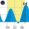 Jointer Island tide chart for Sunday, June 14, 2026