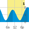 Jointer Island tide chart for Monday, June 1, 2026