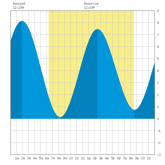 Jointer Island tide chart for Saturday, June 20, 2026