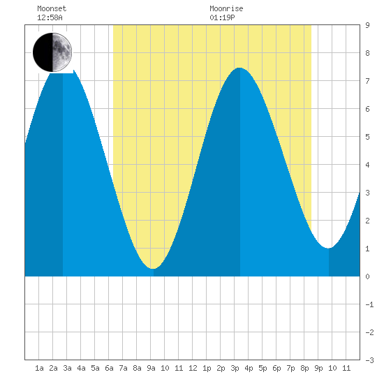 Jointer Island tide chart for Sunday, June 21, 2026